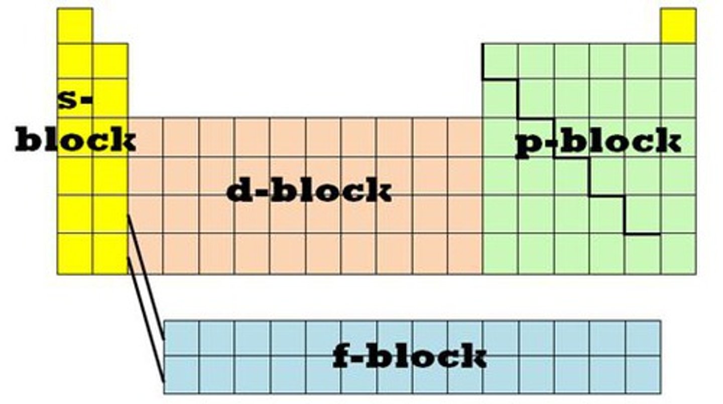 <p>S block - Group 1/2 (as the outer shell electrons occupy the s orbital)</p><p>D block - Transition metals (outer shell electrons occupy the D orbital)</p><p>P - Groups 3-7</p><p>F- 2 bottom rows</p>