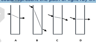 <p>Which of the diagrams shown below could represent the path of light ray through a glass block in the air?</p>