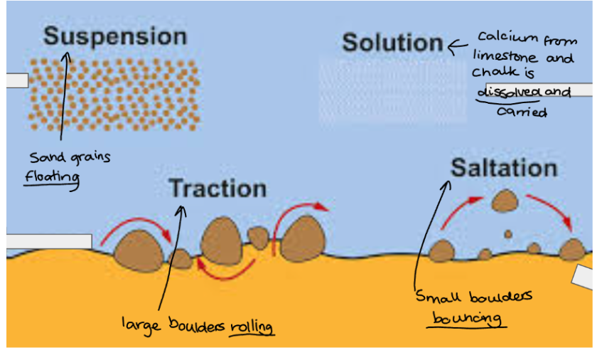 <p>suspension = sand grains floating</p><p>traction = large boulders rolling</p><p>saltation = small boulders bouncing</p><p>solution = calcium from limestone and chalk is dissolved and carried</p>