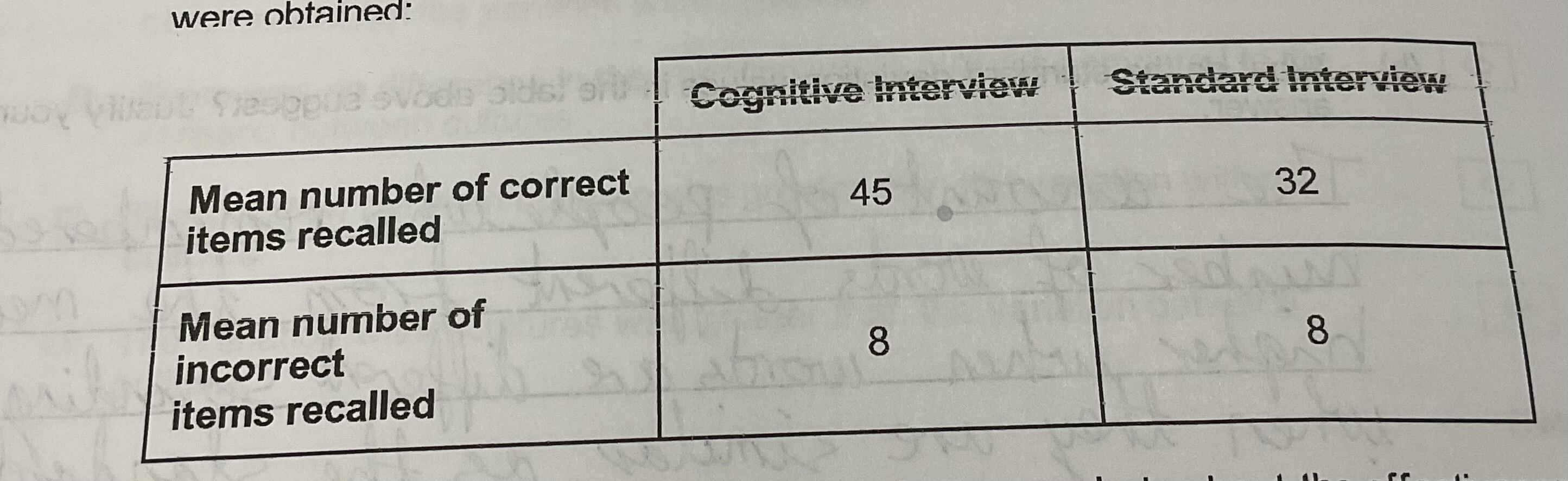 <p>The psychologist also recorded the number of correct items recalled and the number of incorrect items recalled in each type of interview. The following results were recorded</p><p>From these results, what might the psychologist conclude about the effectiveness of cognitive interviews</p>