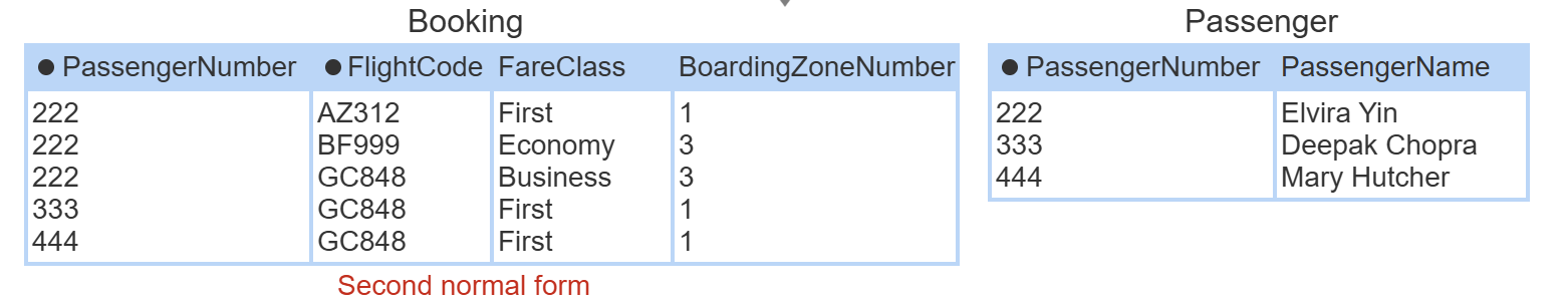 <p>in 1NF, and no partial dependency on part of a composite key. fix: move attributes that depend only on part of the key to another table</p>