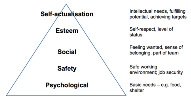 <ul><li><p>Lower level of needs needs to be met before a worker is fully motivated by the opportunity of having the next need up in the hierarchy satisfied</p></li><li><p>Business should offer different incentives to workers in order to help them fulfil each need</p></li></ul>