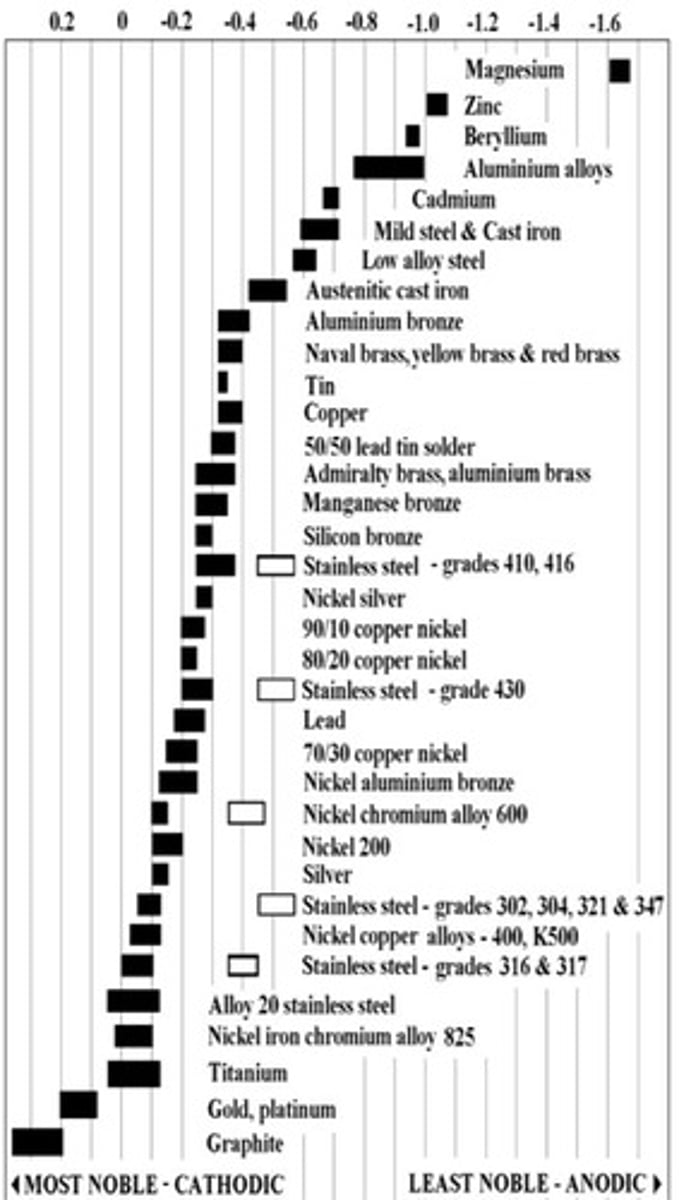 <p>Coating steel with zinc to prevent corrosion.</p>