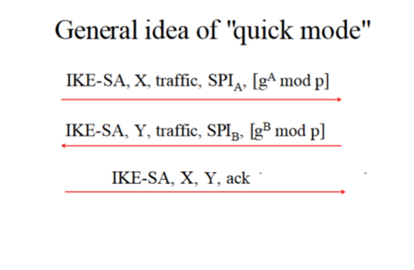 <p>IKE Phase 2 alters the Diffie-Hellman key exchange to send a unique identifier for each message sent between an initiator and responder</p>