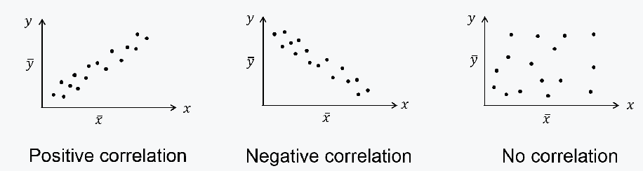 <p>The distribution of data points giving us an indication of the relationship between variables </p><p></p>