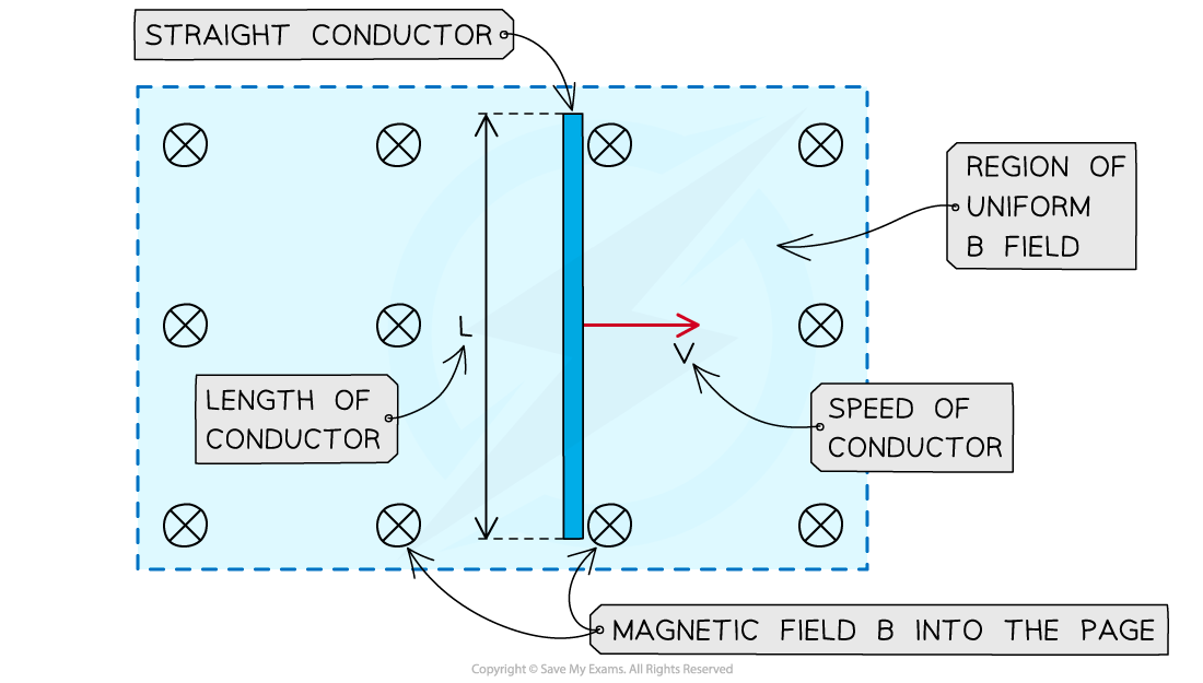 <p>flow of electrons </p><p>positive, electrons </p><p>potential difference </p><p>cuts </p><p>induced emf</p><p>induced emf</p><p>electrons</p><p>neutralise</p><p>right hand rule</p><p>left hand rule</p><p>Lenz’s Law</p>