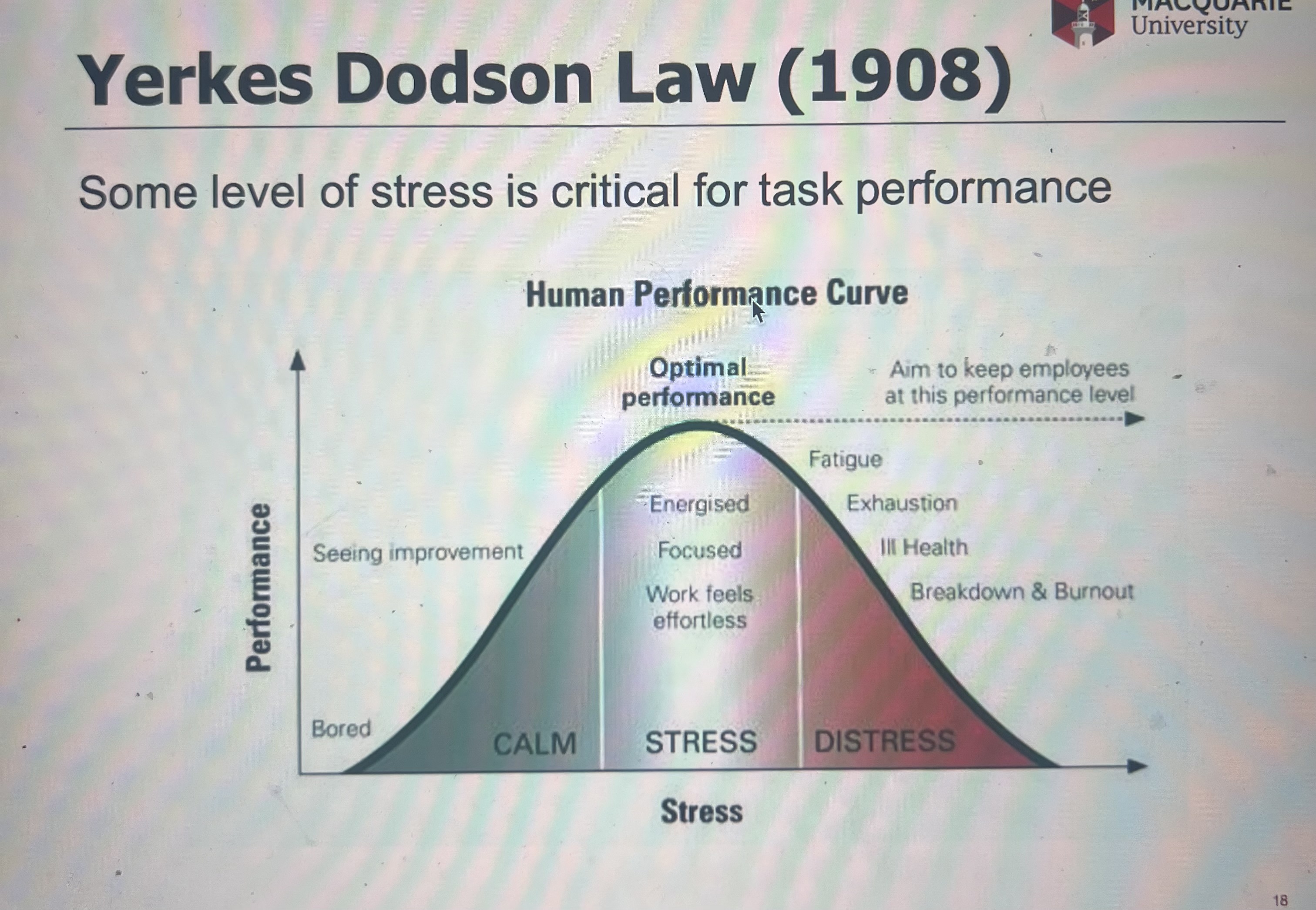 <p>Performance improves with increased arousal up to an optimal point, beyond that, excessive arousal can impair performance.</p>