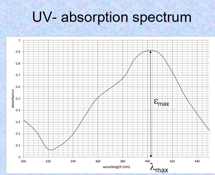 <p>3<sub>Max </sub>and <em>y</em><sub>max</sub> (absorbance Max and wavelength Max)</p>