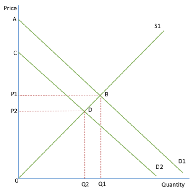 <p>A decrease in demand = fall in consumer and producer surplus (both price + output decrease)</p><p>Consumer surplus falls from ABP1 to CDP2. Producer surplus falls from P1B0 to P2D0.</p>