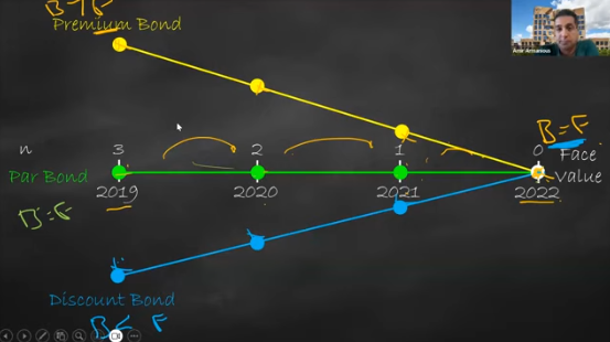 <p>The premium bonds decrease, the par bonds stay the same and the discount bonds increase</p>