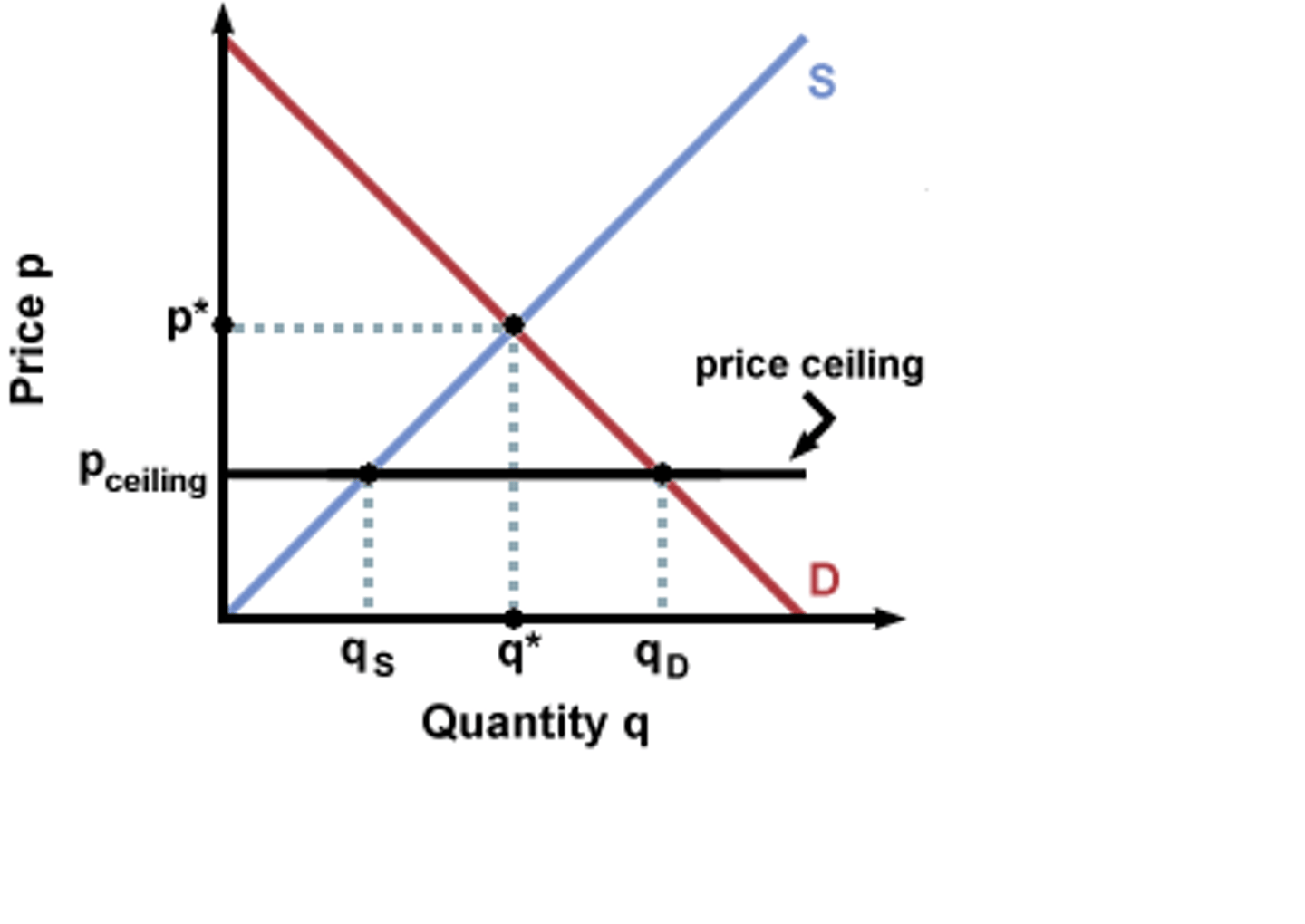 <p>Go under equilibrium and result in Shortage</p>