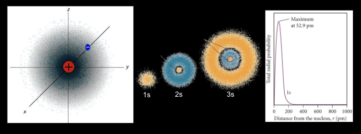 <p>(left to right i,ii,iii)<br>*Of the representations above, what is the name for (iii)?</p><p>a. surface boundary layer</p><p>b. bell curve</p><p>c. radial probability</p><p>d. electron dot</p><p>e. electron density</p>