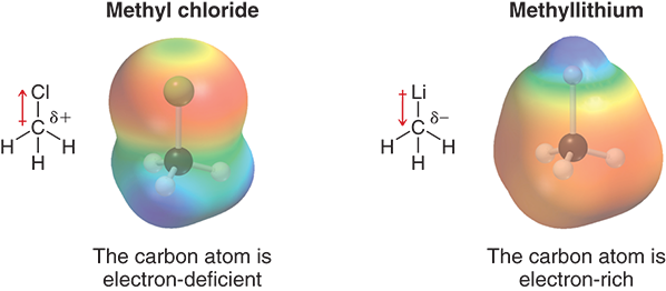 <p>Because opposites attract- the electron rich part of one molecule reacts with the electron-poor part of another</p>