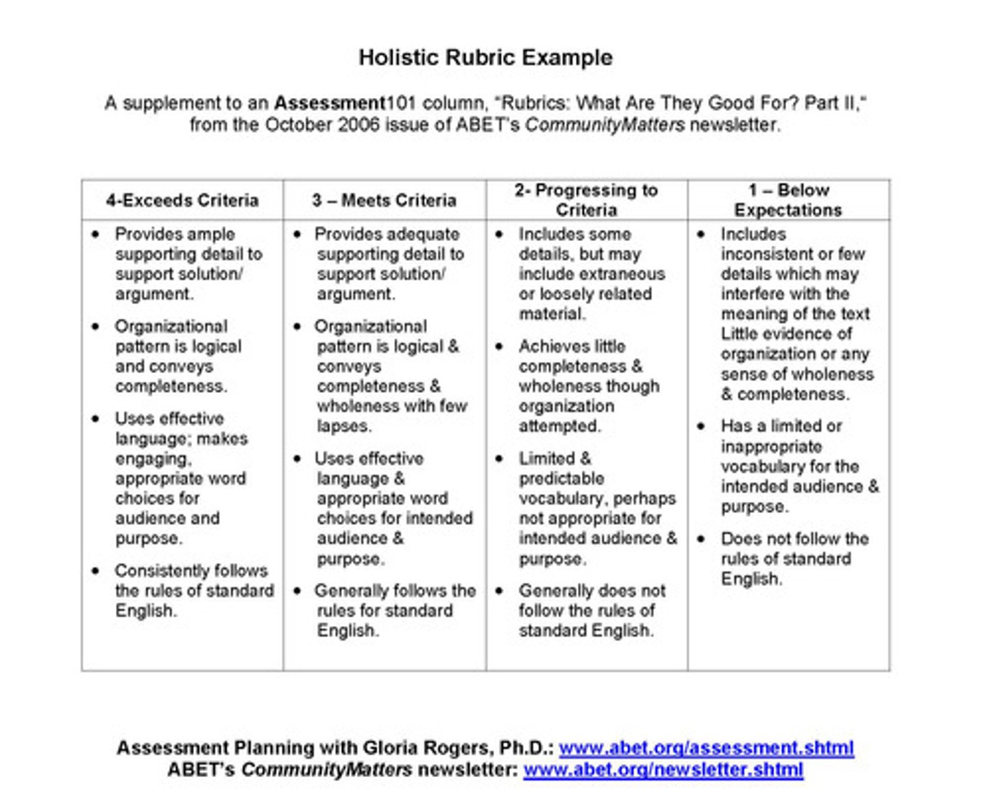 <p>Single scale</p><p>All factors are to be evaluated are identified together for each level of performance</p><p>a checklist, description of each attainable level of performance, etc.</p><p>Quicker to develop, learn, score, and find agreement among various evaluators</p>