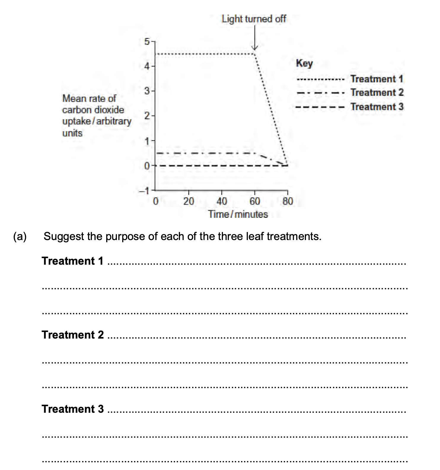 <p><span>Q3.</span>Scientists studied the rate of carbon dioxide uptake by grape plant leaves. Grape leaves</p><p class="p1">have stomata on the lower surface but no stomata on the upper surface.</p><p class="p1">The scientists recorded the carbon dioxide uptake by grape leaves with three different</p><p class="p1">treatments:</p><p class="p1"><span>Treatment 1</span> − No air-sealing grease was applied to either surface of the leaf.</p><p class="p1"><span>Treatment 2</span> − The lower surface of the leaf was covered in air-sealing grease that</p><p class="p1">prevents gas exchange.</p><p class="p1"><span>Treatment 3</span> − Both the lower surface and the upper surface of the leaf were covered in</p><p class="p1">air–sealing grease that prevents gas exchange.</p><p class="p1">The scientists measured the rate of carbon dioxide uptake by each leaf for 60 minutes in</p><p class="p1">light and then for 20 minutes in the dark.</p><p class="p1">The scientists’ results are shown in the diagram below.</p>