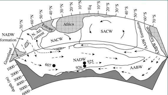 <ul><li><p>Surface waters - North Atlantic Central Water, South Atlantic Central Water.&nbsp;</p></li><li><p>Intermediate waters - Antarctic Intermediate Water, Mediterranean Intermediate Water&nbsp;</p></li><li><p>Deep waters - North Atlantic Deep Water, Antarctic Bottom Water&nbsp;</p></li></ul><p></p>