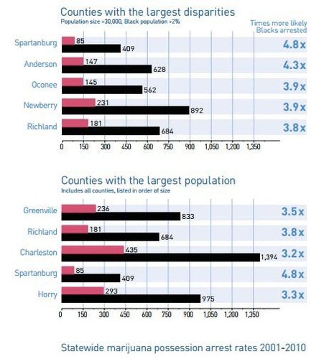 <p>Despite similar rates of drug use, black individuals are often arrested at disproportionately higher rates than white individuals.</p>