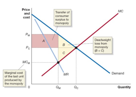 <p>a monopoly will produce a smaller quantity and change a higher price than would a PCM</p><p>consumer surplus will fall with higher price</p><p>producer surplus must rise, otherwise the firm would’ve chosen the perfectly competitive price and quantity</p><p>economic surplus is reduced and there is deadweight loss</p><ul><li><p>the marginal cost of the next unit is less than the price consumers are willing to pay so it should be produced, but it would decrease the monopoly’s profit, so it won’t be</p></li></ul><p></p>