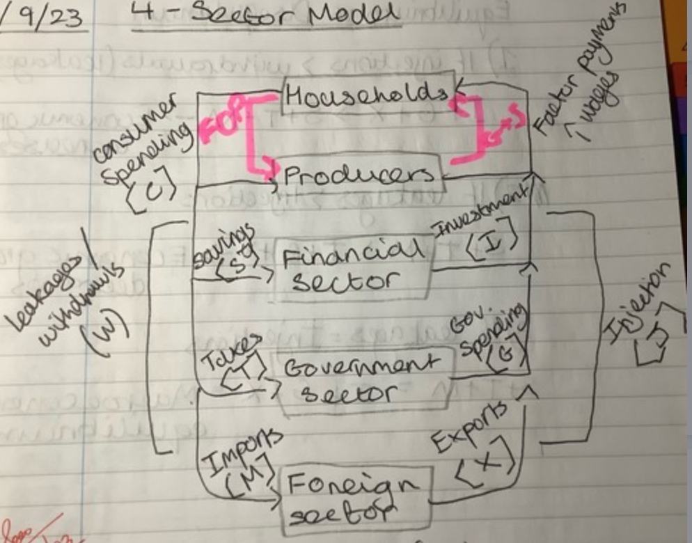 <p>Households, firms, financial sector, government sector<br />
Equilibrium: S + T = I + G</p>