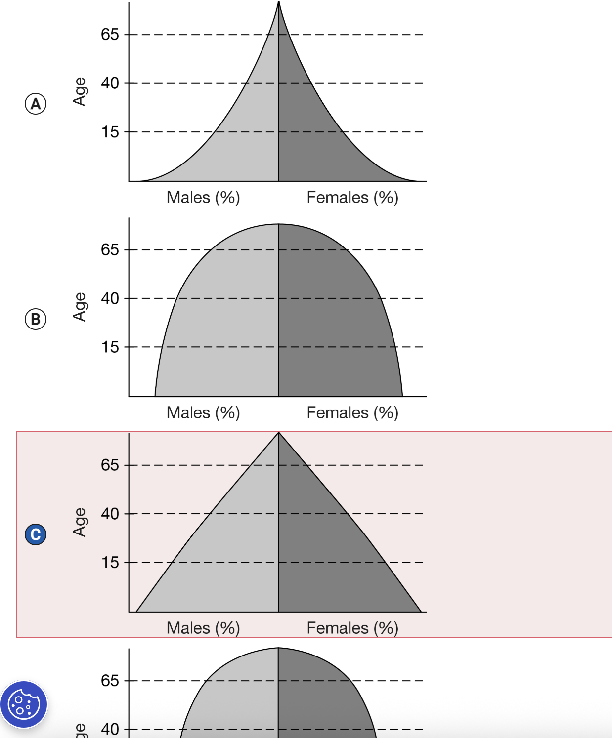 <p><span>Which age-structure diagram best depicts the ages in a population that is in stage 3 of the demographic transition?</span></p>