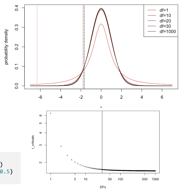 <ul><li><p>Many t distributions exist; cutoff depends on df.</p></li><li><p>df = n−1.</p></li><li><p>When df &gt; 30, differences from z are small.</p></li></ul><p></p>