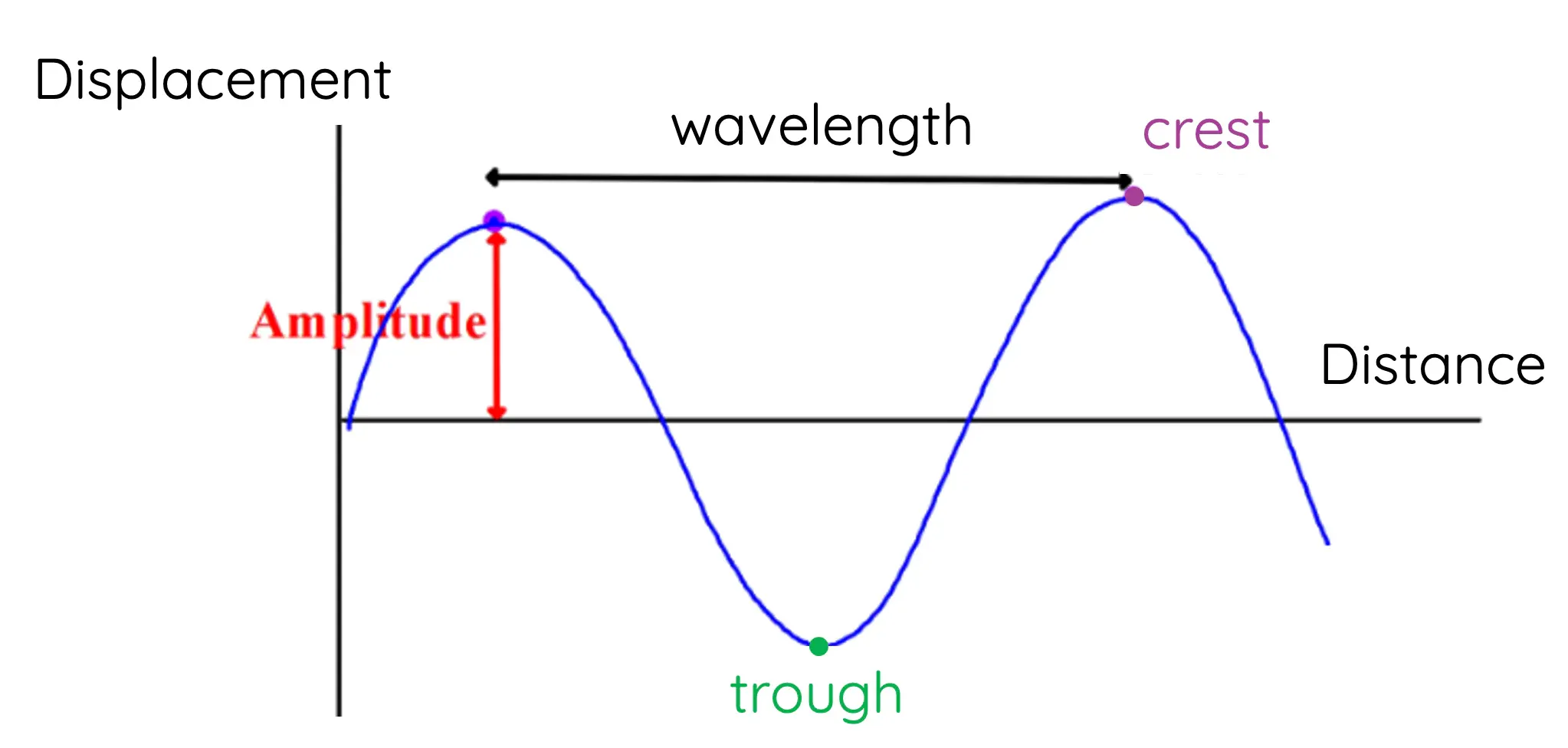 <ul><li><p>Amplitude: maximum disturbance caused by a wave (determines loudness)</p></li><li><p>Wavelength: distance between any point on a wave and the equivalent point on the next</p><ul><li><p>Crest/peak: highest point of a wave</p></li><li><p>Troughs: lowest point of a wave</p></li></ul></li><li><p>Frequency: the number of waves passing a fixed point per second (determines pitch)</p></li><li><p>Period: the time taken for one oscillation</p></li></ul><p></p>