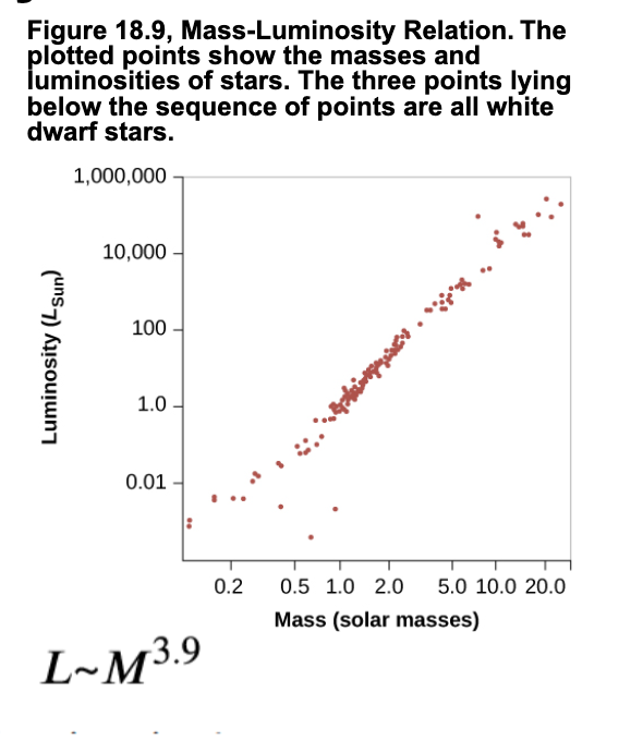 <p>Stars that are more massive are brighter/have more luminosity. They also have a higher temperature.</p><p>This varies on a plot due to stellar outliers like white dwarf stars (super dense, small)</p><p>L~M³.5</p><p></p>