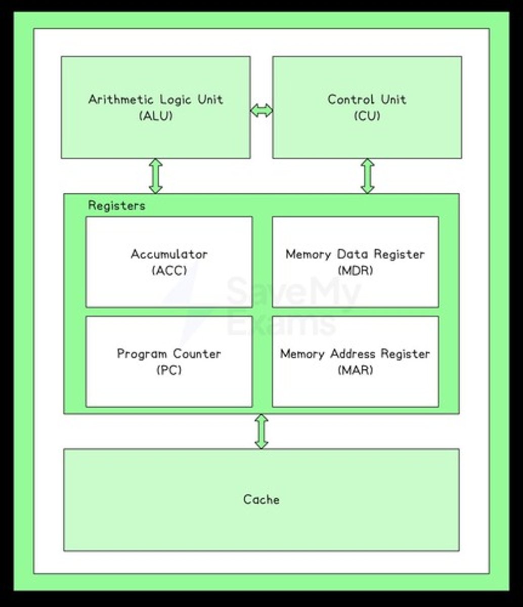 <p>The CPU is made up of 4 key components: Arithmetic Logic Unit (ALU), Control Unit (CU), Cache, and Registers.</p>
