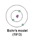 <ol><li><p>The Fourth Model</p></li><li><p>Placed electrons in “planet-like”orbitals around the nucleus </p></li></ol>