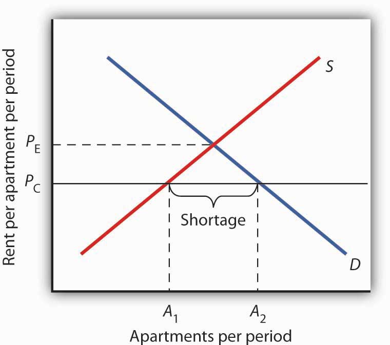 <p><span style="color: red">What is a Shortage?</span></p><p>A <strong>shortage</strong> occurs when the <strong>quantity demanded</strong> of a good or service <strong>exceeds the quantity supplied</strong> at a given price. In other words, there aren’t enough products available for all the people who want to buy them.</p><p><span style="color: red"><strong>How Does a Price Control Cause a Shortage?</strong></span></p><p>A <strong>price ceiling</strong> is a type of price control that can cause a shortage. A price ceiling is when the government sets a maximum price that sellers can charge, which is <strong>below the market equilibrium price</strong> (the price where supply equals demand).</p><ul><li><p><strong>Why It Causes a Shortage</strong>:</p><ul><li><p>At the lower, government-controlled price, more consumers want to buy the product because it’s cheaper, increasing demand.</p></li><li><p>However, producers are less willing to supply the product at this low price because they earn less profit, decreasing supply.</p></li><li><p>This results in <strong>excess demand</strong>—a shortage.</p></li></ul></li></ul><p><span style="color: red"><strong>Example:</strong></span></p><p>Rent control is a price ceiling. If the government caps rent below the market price, more people want to rent apartments (high demand), but landlords may offer fewer apartments or neglect maintenance (low supply), leading to a shortage of available rental units.</p>