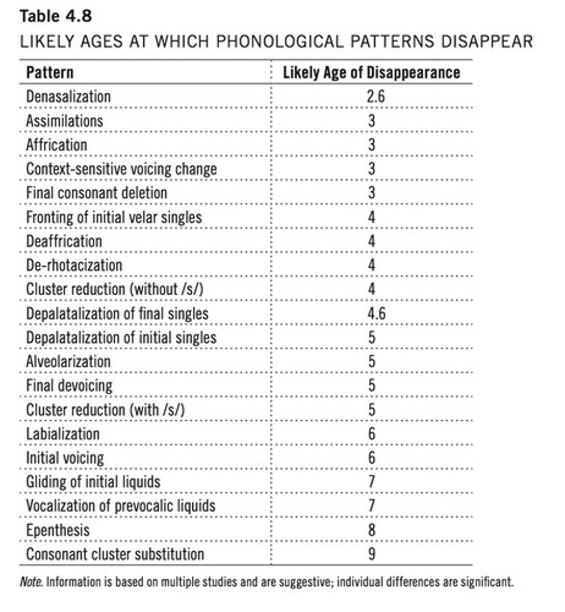 <p>A process where one sound changes to become more like a neighboring sound.</p>