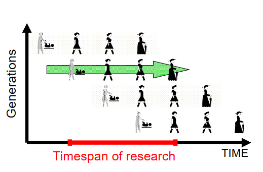 <p>Studying one group of individuals <strong>over a longer time period</strong>.</p><ul><li><p>Measure <em>intraindividual change</em>.</p></li></ul><p></p>