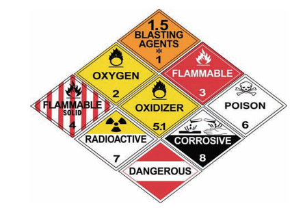 <p>1 is explosives, 2 is gases, 3 is flammable liquids, 4 is flammable solids, 5 is oxidizers, 6 is poisons, 7 is radioactive, 8 is corrosives, 9 is miscellaneous. </p>