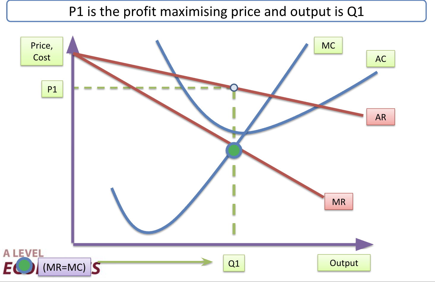 <p>Main assumption for firms to achieve the highest level of profits possible: where MR=MC</p>