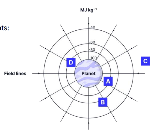 <p>State the energy to move a 5 kg mass between the following points: c) From infinity to A</p>