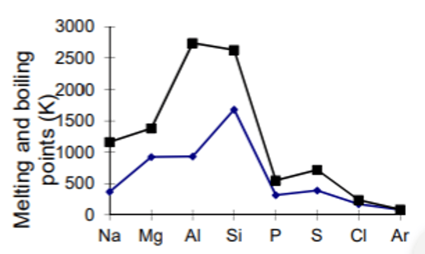 <p>There is a general decrease in melting/boiling point across a period because:<br>- the type of element changes from metal to non-metal<br>- so the bonding changes from strong metallic bonding to weak intermolecular forces between the atoms/molecules</p>