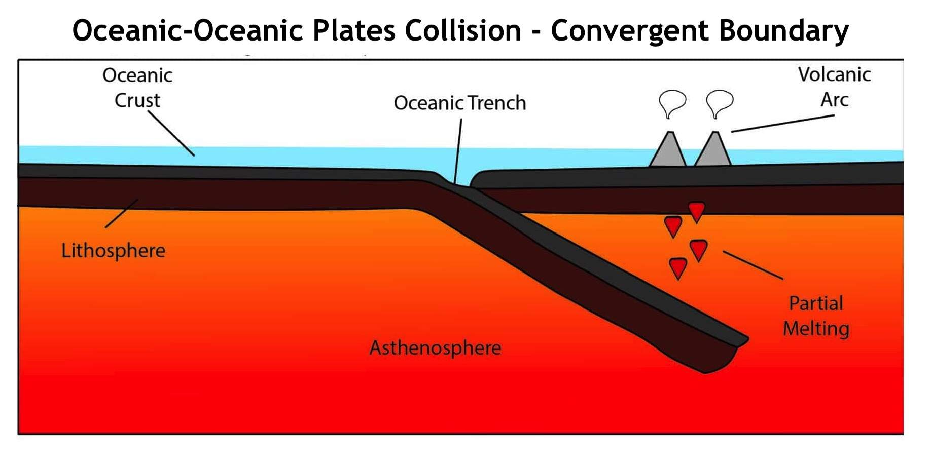 <p>one of the two oceanic plates is subducted into the mantle, magma rises, forming volcanoes; also creates trenches</p>