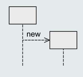 <p>Arrowhead points to the head of the lifeline of the object to be created</p><ul><li><p>Keyword new</p></li></ul><p></p>