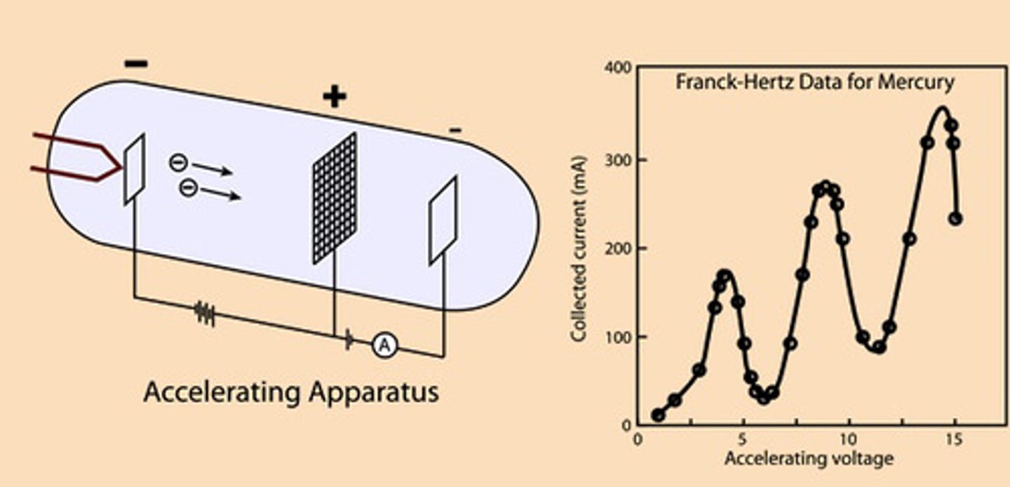 <p>The purpose of the experiment was to prove Bohr's atomic model, which states that electrons exist in quantized states within the atom.</p><p>In the experiment, using a tube filled with Hg, an electron emitting cathode, a grid and an anode, it was proved that in order to interact with the Hg atoms, a specific discrete amount of energy had to be given to the electrons, by means of voltage.</p><p>By measuring the current at the end of the tube, it was possible to measure how much of this energy was imparted on the atoms, and how much was left over, and thus the quanta of that particular atom.</p>