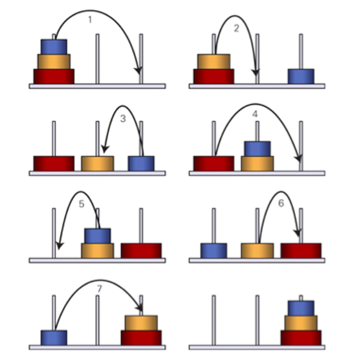 <p>A problem that requires changing the initial state through a sequence of operations until it matches the goal state<br><br>e.g., Tower of Hanoi<br>Rule: larger donuts have to be below smaller donuts<br>Types of problems (Mayer, 1992)<br>Another example: cooking (using recipes), moving out of dorm (have to figure out where you're moving to, how to move stuff, what order to move things in)</p>