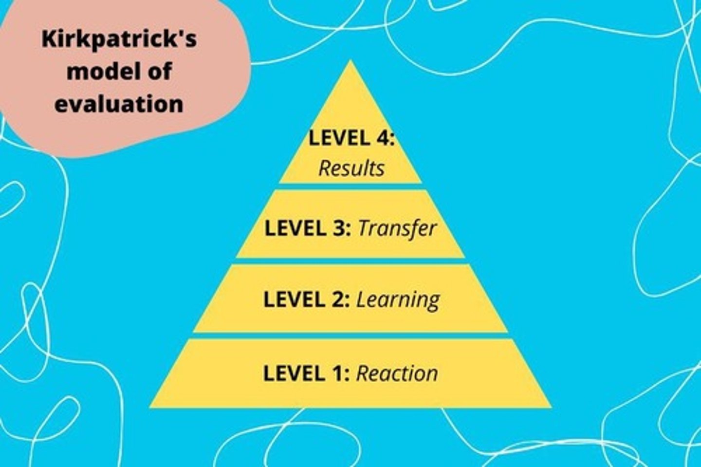 <p>Reaction, Learning, Behavior, Results.</p>