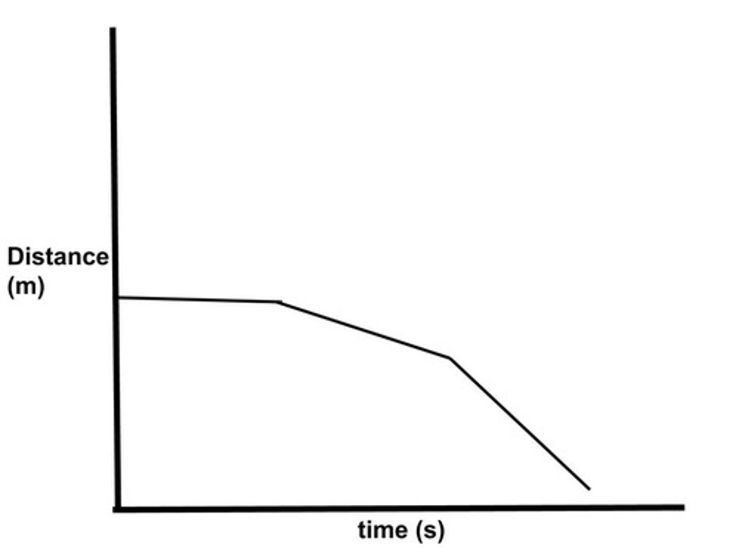 <p>Describe the object's motion:</p>