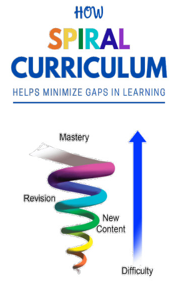 <p><u>-Enactieve representatie:</u><br>Lagere school: leerlingen laten blokjes vallen in de klas en ervaren zo dat dingen&nbsp;“naar beneden vallen”<br><br><u>-Iconische representatie:</u><br>Begin secundair: leraar toont beelden van de aarde en met pijlen dat dingen naar het middelpunt van de aarde worden aangetrokken/<br><br><u>-Symbolische representatie:</u><br>Midden secundair: leraar introduceert formule zwaartekracht.</p>