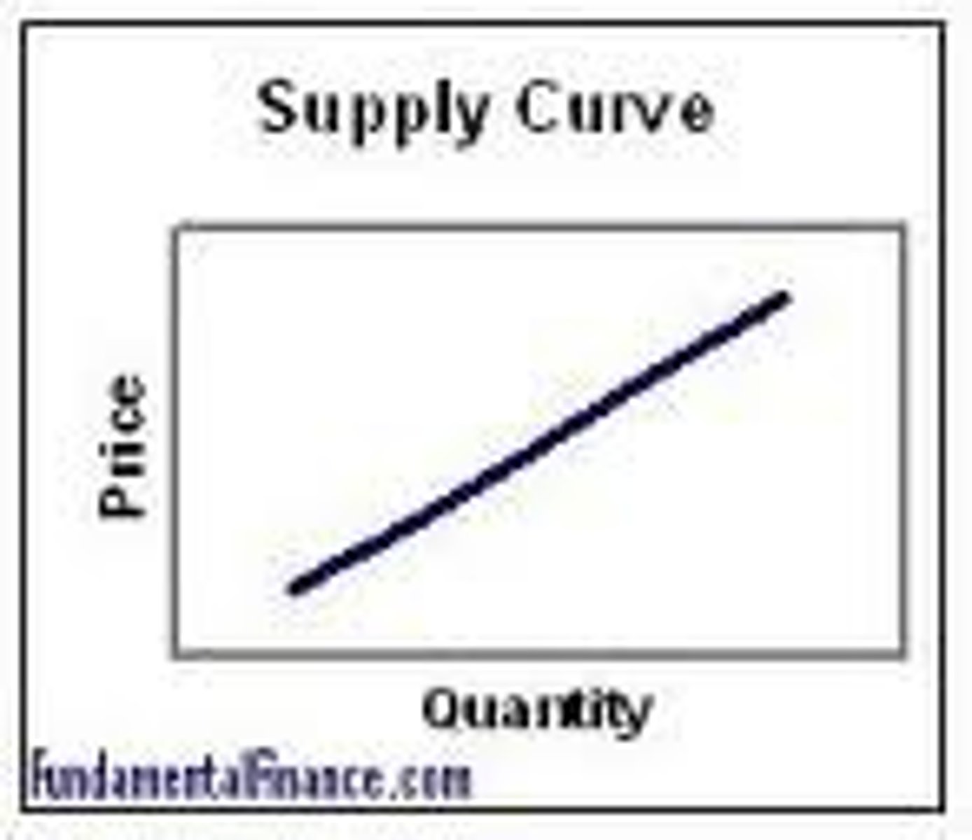 <p>Supply slopes up.</p>