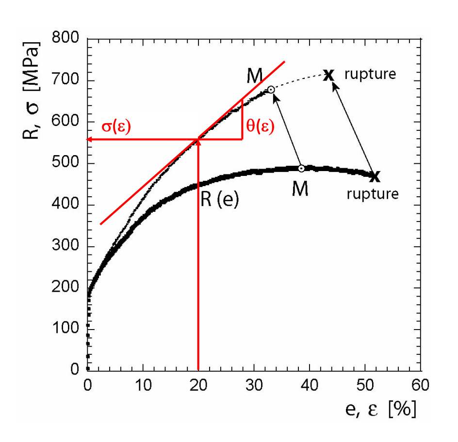 <p>1. La contrainte d'écoulement (<span>$\sigma(\epsilon)$</span>)</p><ul><li><p><strong>Nom anglais :</strong> <em>Flow stress</em>.</p></li><li><p>C'est la contrainte réelle nécessaire, à un instant précis, pour continuer à déformer le matériau plastiquement. D’ou le fait que c’est un fonction dependant de epsilon</p></li><li><p>C'est tout simplement la <strong>valeur de l'ordonnée (axe vertical, <span>R</span> ou <span>sigma</span>)</strong> lue directement sur la courbe de traction rationnelle</p></li></ul><p></p>