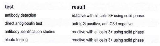 <p>310-The patient’s results are listed in this table. What is the most likely specificity based on the reaction pattern?</p>