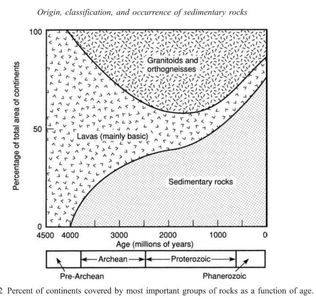 <p>Earth’s atmosphere and oceans developed, since they helped in degassing the interior. Now they cover ~80% of land area</p>