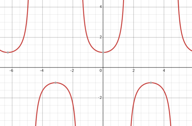 <p>secant parent function</p>