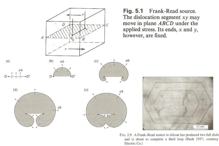 <p>a way in which dislocations are generated in a crystal where a pinned segment of a segment of an existing dislocation bows out under stress, eventually looping around to form a new dislocation</p>