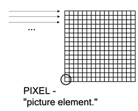 <p>capture images in RASTER format into individual PIXELS; each pixel has associated intensity, can have multiple wavelengths</p>